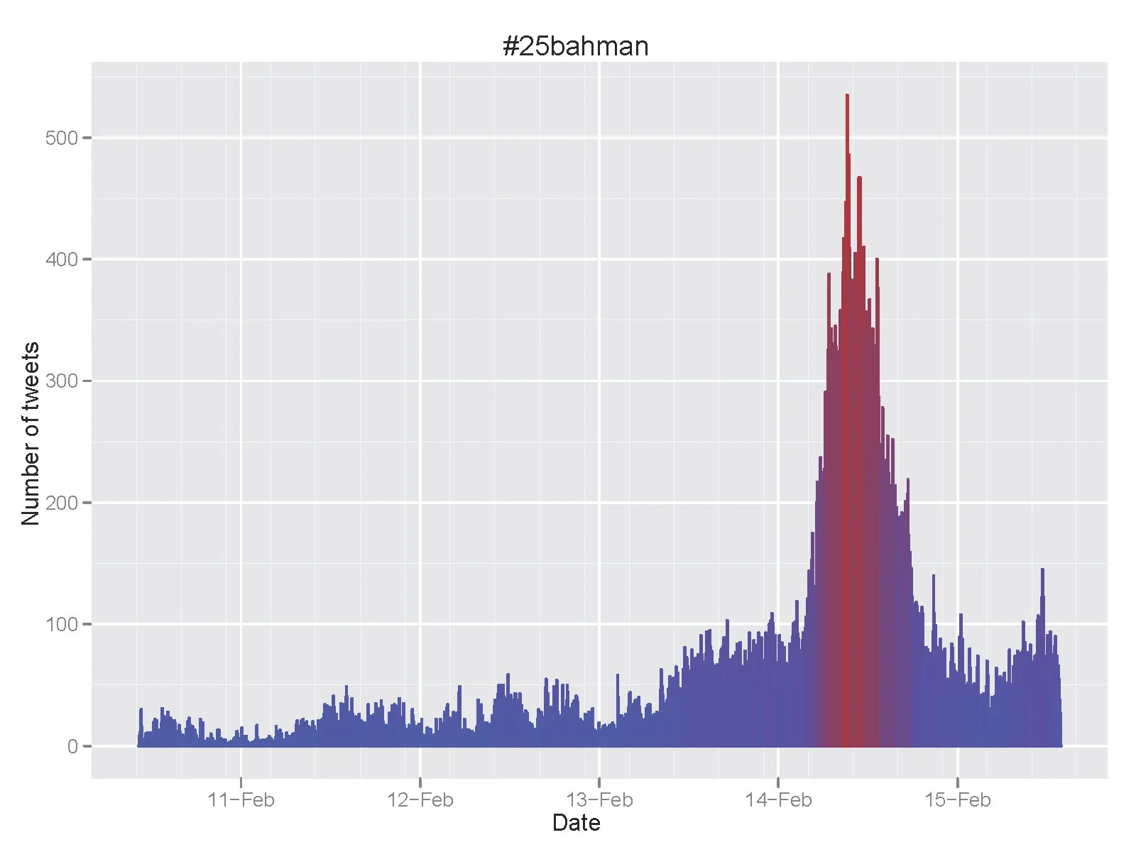 #25bahman Twitter time series