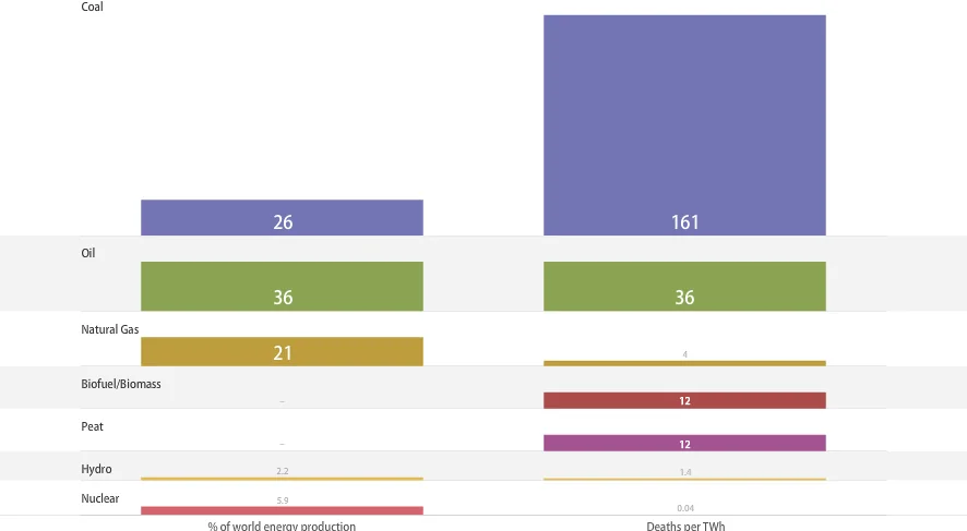 Deaths by TWh by Energy Type