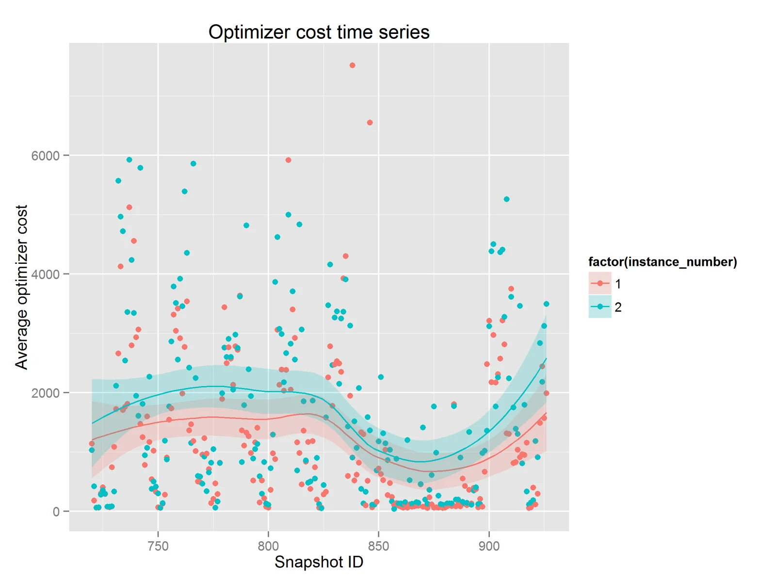 Oracle sqlstat optimizer cost time series