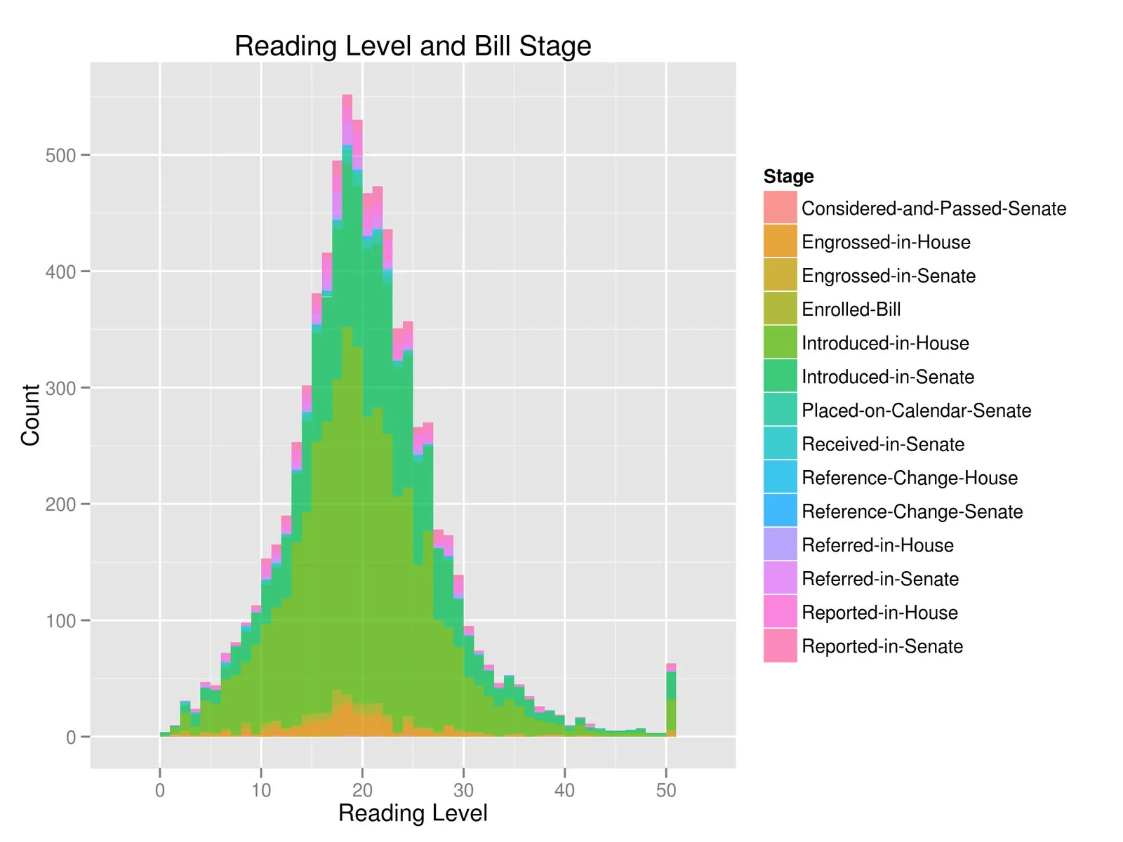 Reading Level, Bill Stage