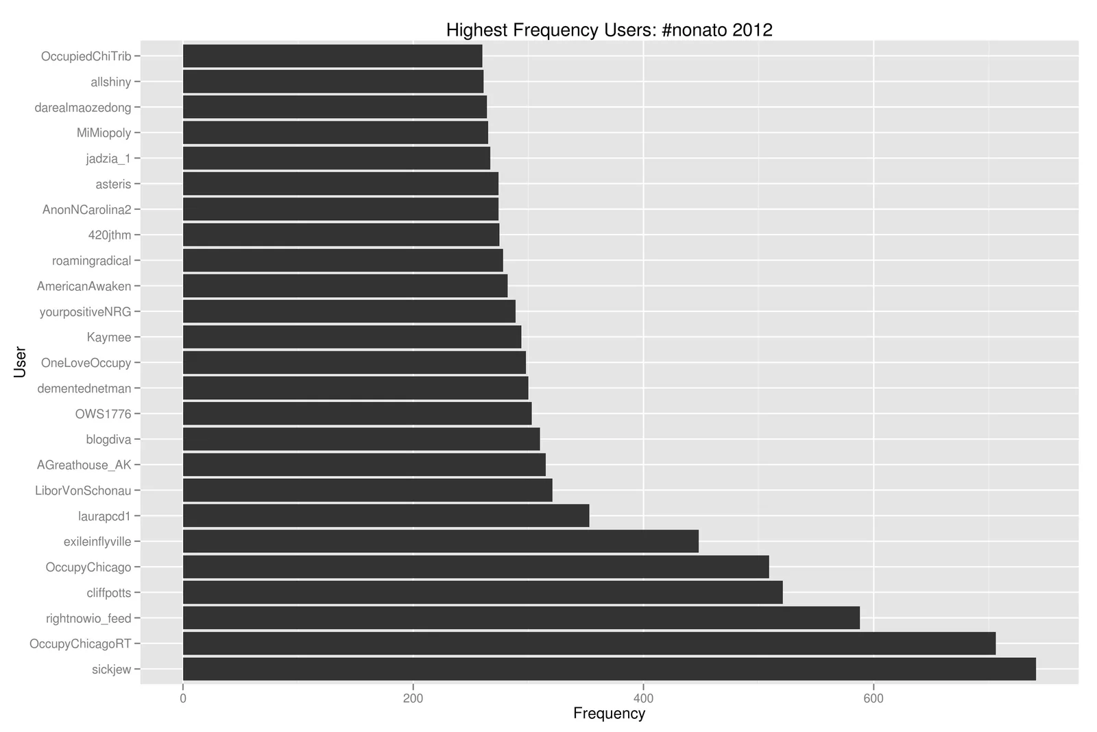 Top Twitter users on #nonato