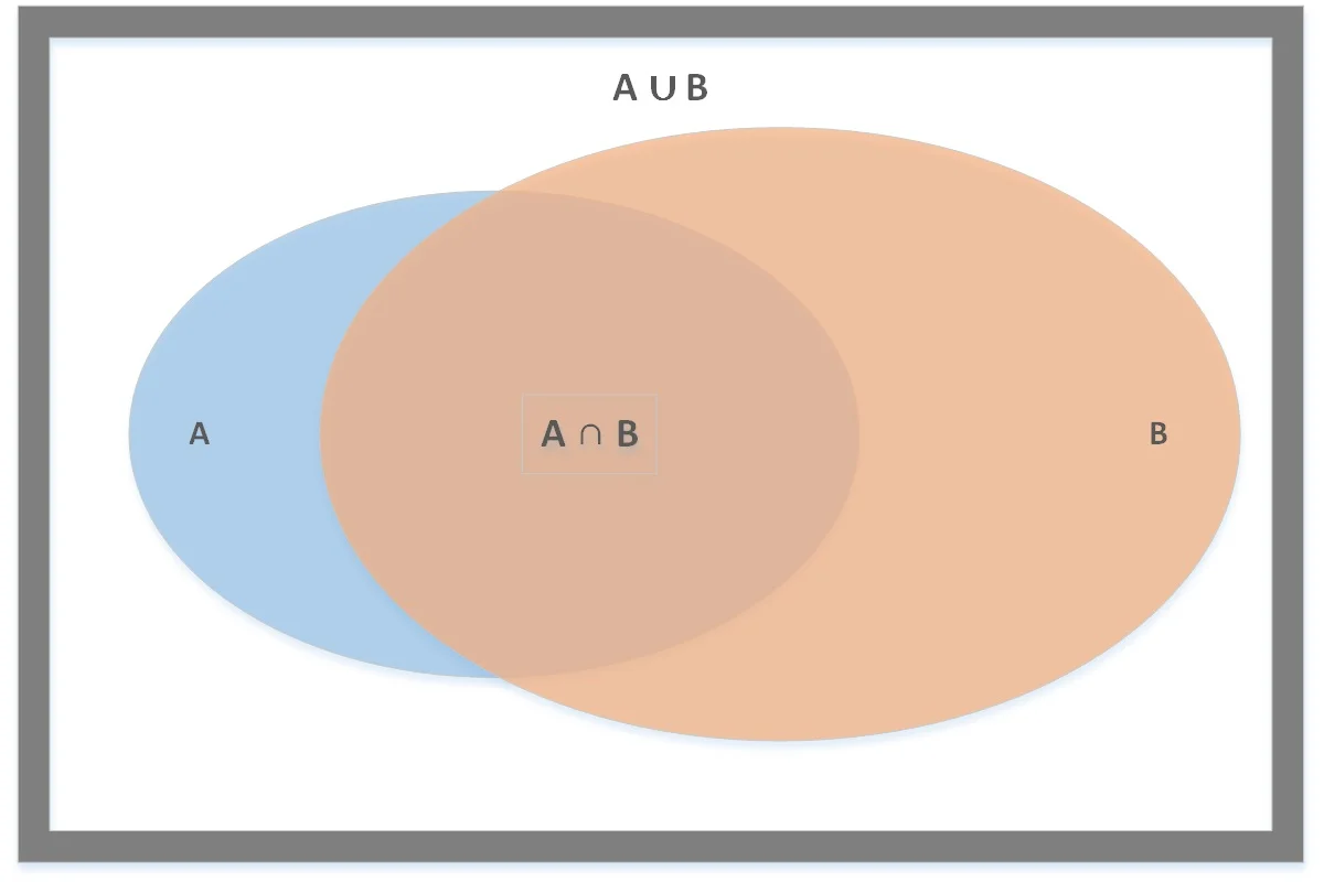 Venn diagram illustrating Jaccard similarity between two token sets, showing the intersection and union used to compute the similarity index