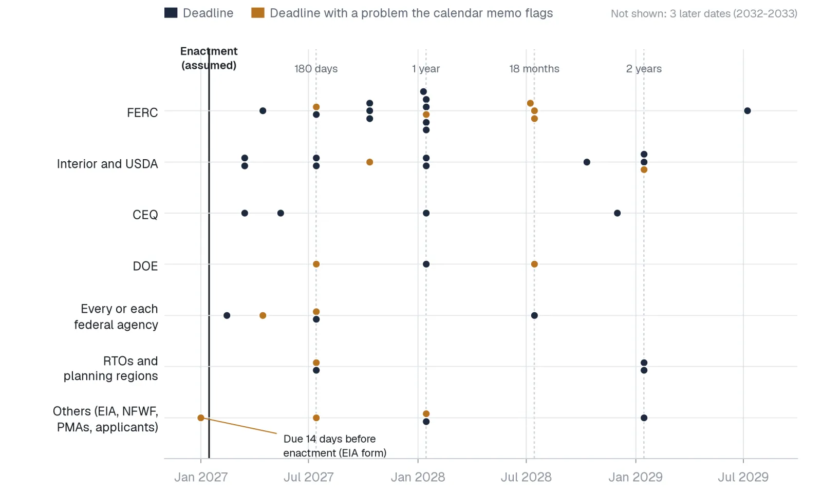 Timeline of program deadlines by agency after a hypothetical January 15, 2027 enactment.