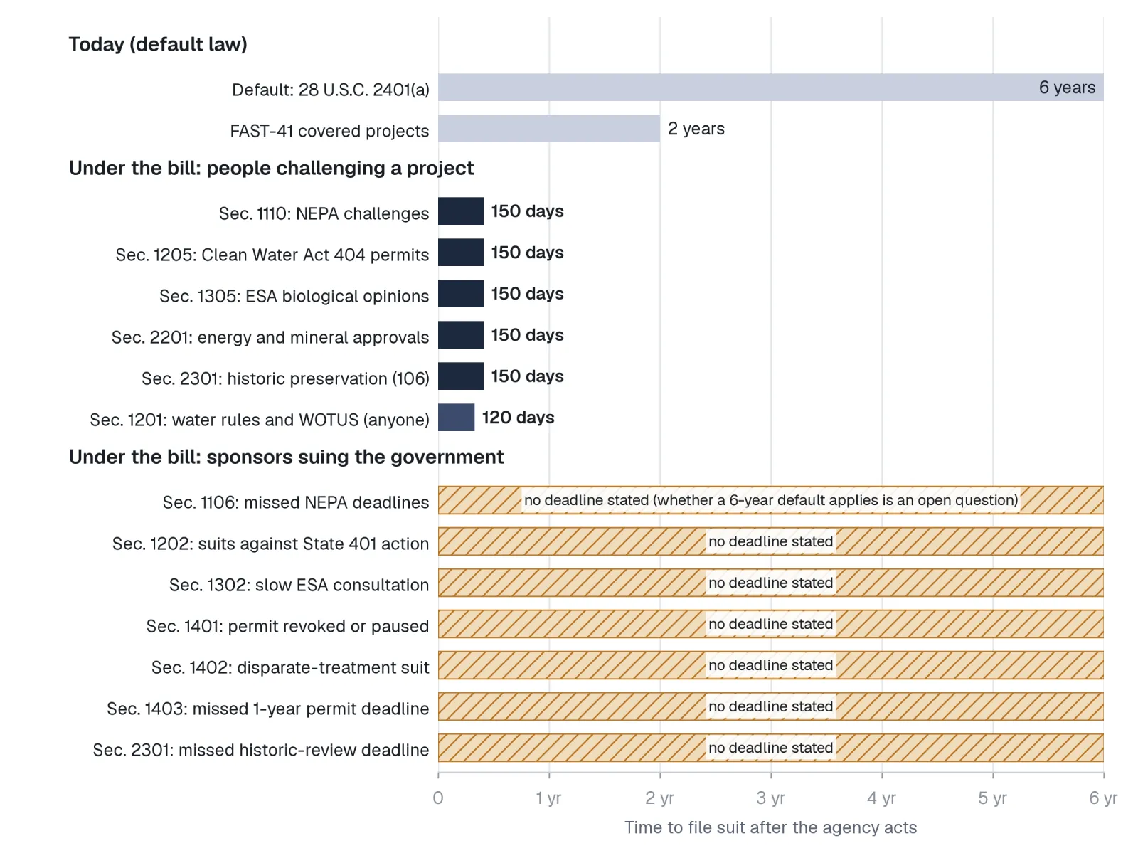 Bar chart of time to file suit: six years under default law and two under FAST-41, against 150 days for challengers under five BAAJA sections and no stated deadline for seven kinds of sponsor suits.