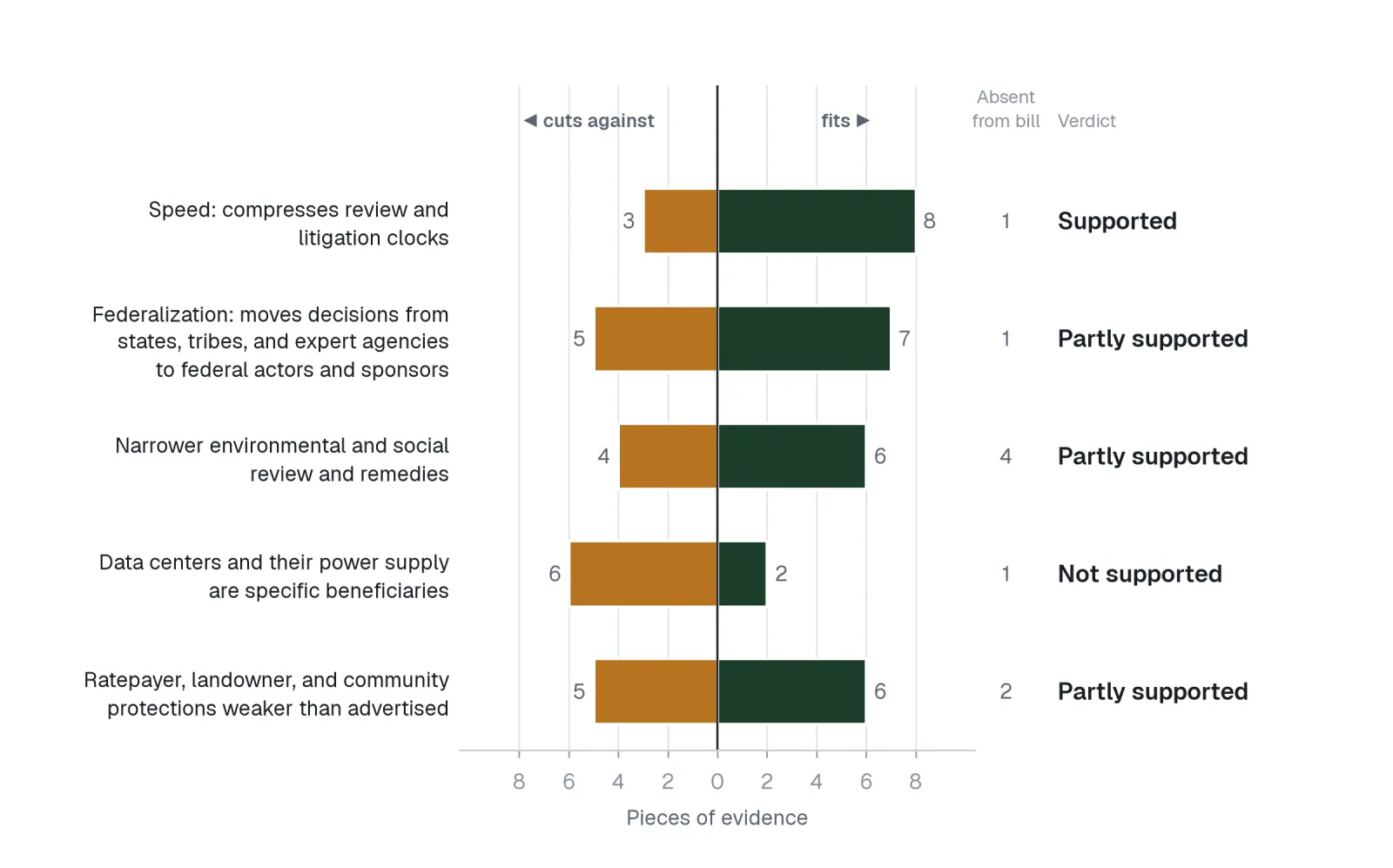 Diverging bar chart of five tests of the data-center concern, with evidence that fits on the right and evidence that cuts against on the left, and a verdict for each.