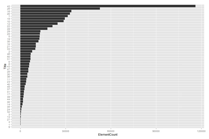 Bar chart showing the number of elements (sections, subsections, etc.) per Title in the U.S. Code as of 2010, with Title 42 having the most elements