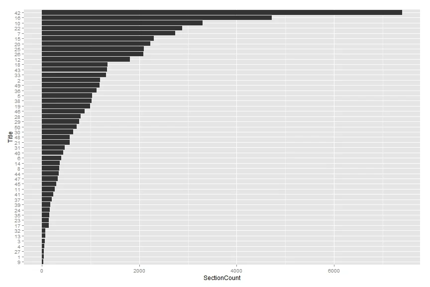 Bar chart showing the number of sections per Title in the U.S. Code as of 2010, with Title 42 again leading